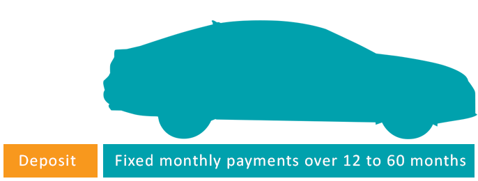 Hire Purchase Explained
