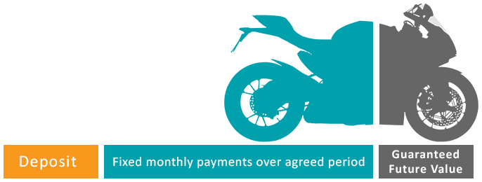 Personal Contract Purchase Explained