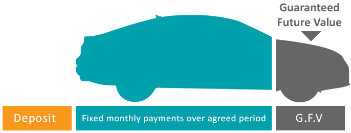 Personal Contract Purchase Explained